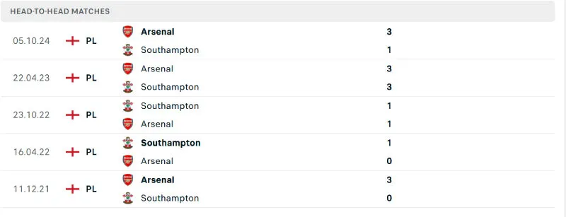 Lịch sử đối đầu của Southampton vs Arsenal
