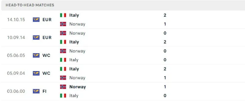 Lịch sử đối đầu của Na Uy vs Italia