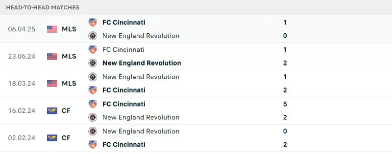 Lịch sử đối đầu của New England vs Cincinnati