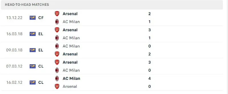 Lịch sử đối đầu của Arsenal vs AC Milan