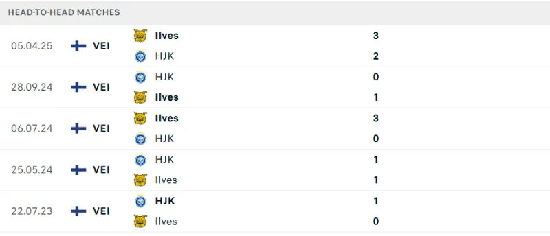 Lịch sử đối đầu của HJK Helsinki vs Ilves