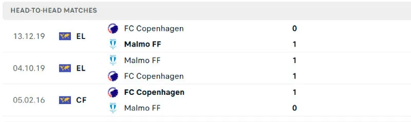 Lịch sử đối đầu của Malmo vs Copenhagen