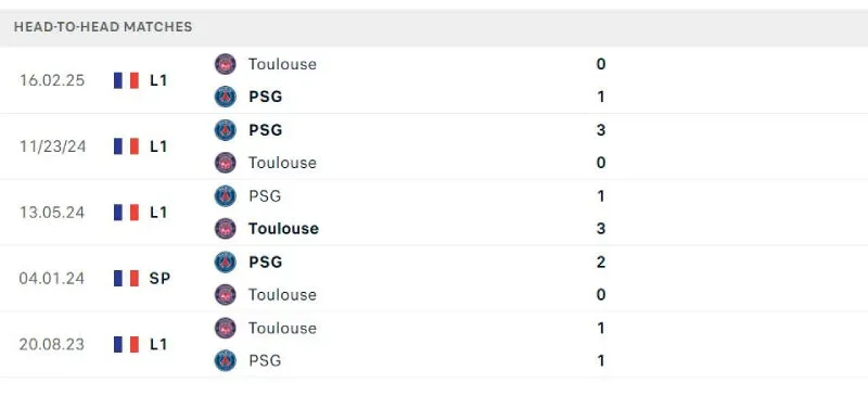 Soi Kèo Bóng Đá - Toulouse vs PSG 31/08/2025 Lịch sử đối đầu của Toulouse vs PSG