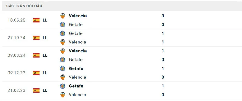 Lịch sử đối đầu của Valencia vs Getafe