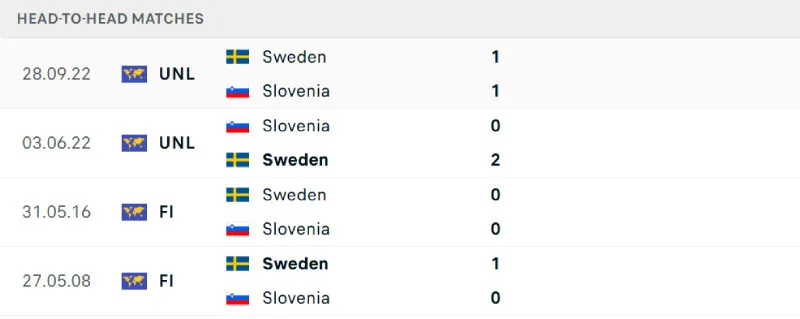 Soi Kèo Bóng Đá - Slovenia vs Thụy Điển 06/09/2025 Lịch sử đối đầu của Slovenia vs Thụy Điển
